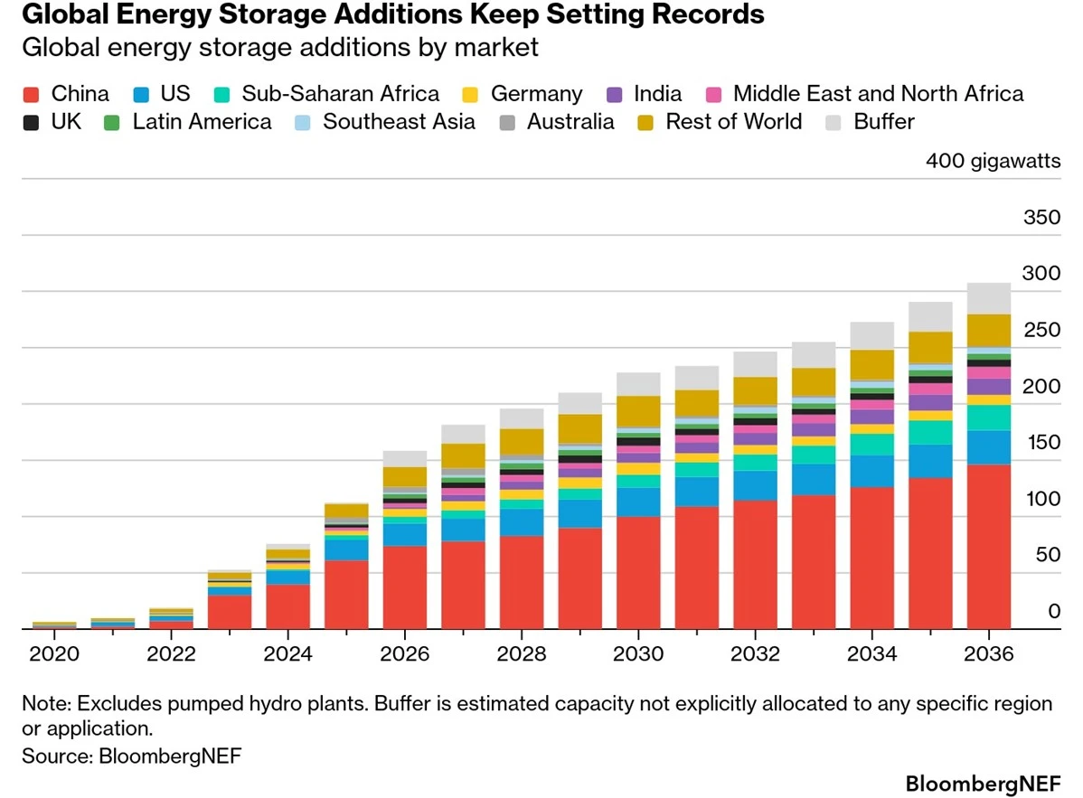 Energy Storage 100-Gigawatt Era: Key Trends, Market Growth & Non-Lithium Technologies 2026